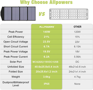 ALLPOWERS 140W Portable Solar Panel Charger Waterproof IP65 Foldable Solar Panel